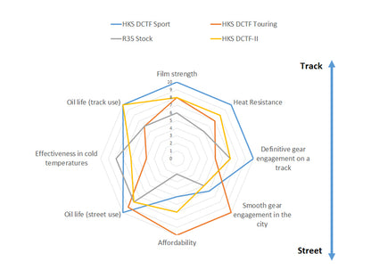 HKS DCTF Dual Clutch Transmission Fluid Sport - 20.0L